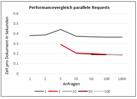 Document Creation Server Performance-Vergleich: Parallele Requests