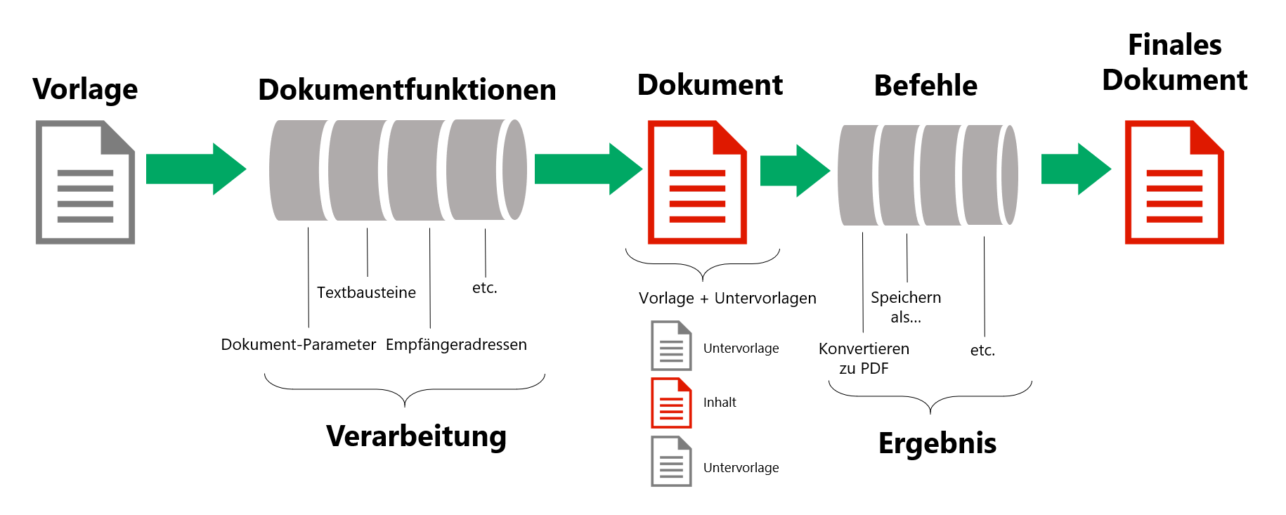 Document Engine – Übersicht