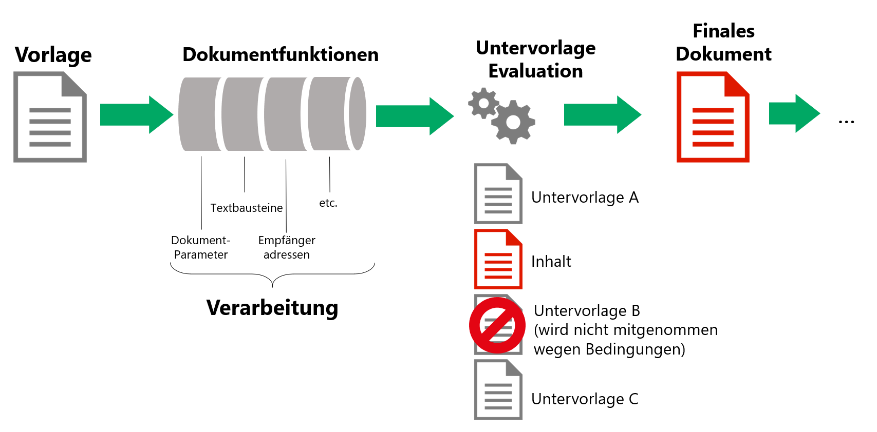 Document Engine: Doumentgenerierungsprozess für Untervorlagen