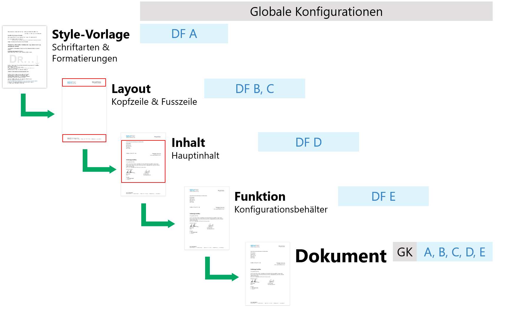 OneOffixx template hierarchy